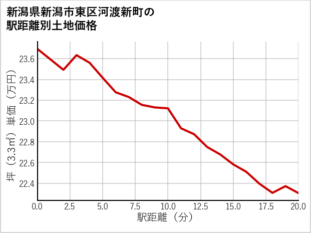 新潟県新潟市東区河渡新町の徒歩距離別の土地坪単価