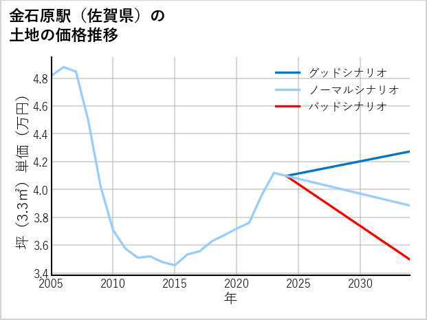 金石原駅（佐賀県）の土地価格推移