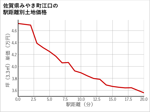 佐賀県みやき町江口の徒歩距離別の土地坪単価
