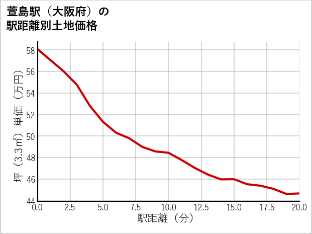 萱島駅（大阪府）の徒歩距離別の土地坪単価