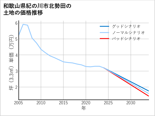 和歌山県紀の川市北勢田の土地価格推移