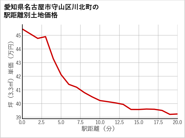 愛知県名古屋市守山区川北町の徒歩距離別の土地坪単価