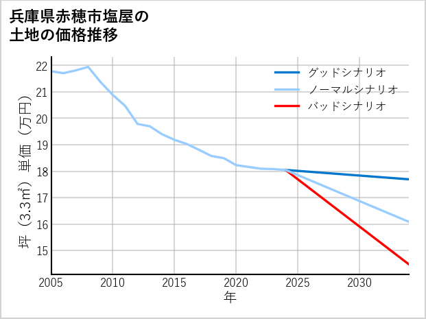 兵庫県赤穂市塩屋の土地価格推移