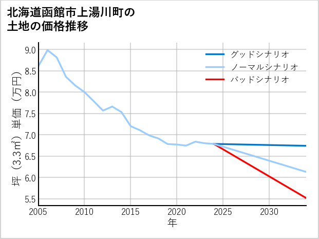 北海道函館市上湯川町の土地価格推移