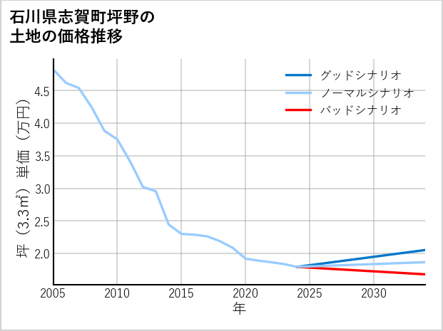 石川県志賀町坪野の土地価格推移