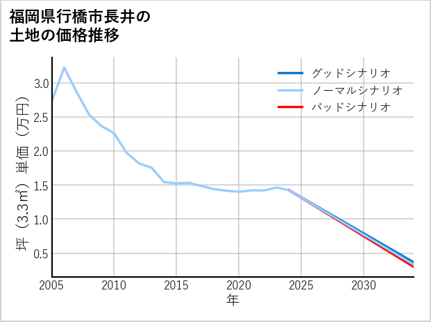 福岡県行橋市長井の土地価格推移