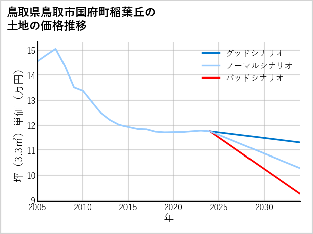 鳥取県鳥取市国府町稲葉丘の土地価格推移