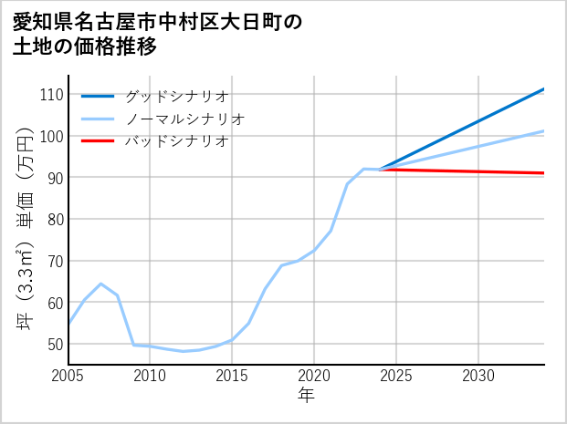 愛知県名古屋市中村区大日町の土地価格推移
