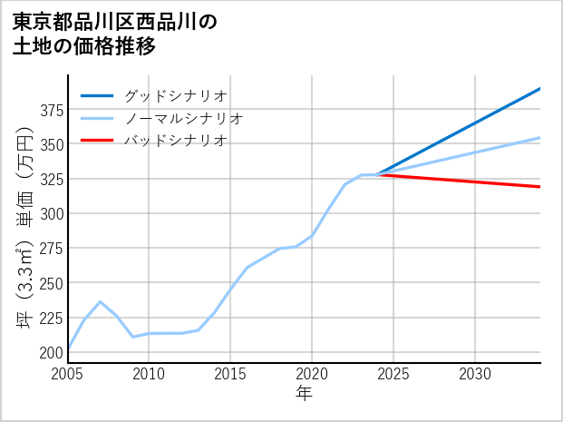 東京都品川区西品川の土地価格推移