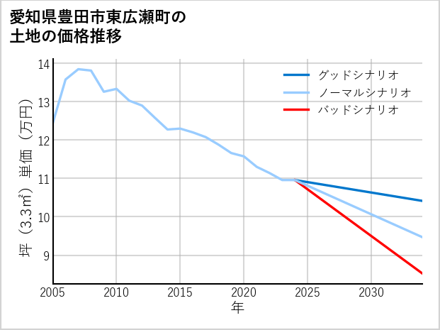 愛知県豊田市東広瀬町の土地価格推移