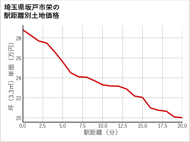 埼玉県坂戸市栄の徒歩距離別の土地坪単価