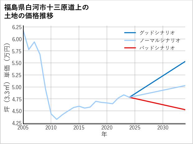 福島県白河市十三原道上の土地価格推移