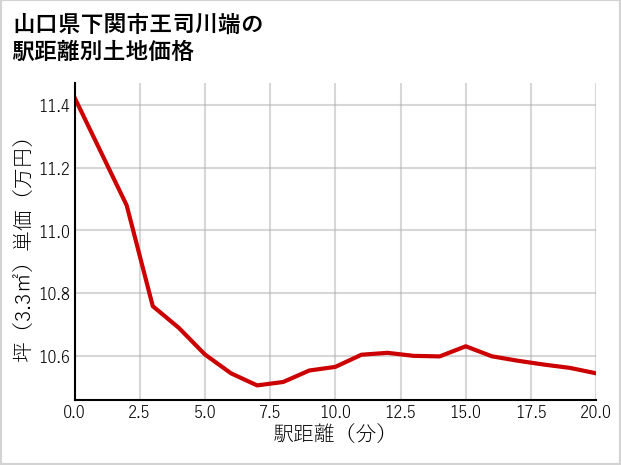 山口県下関市王司川端の徒歩距離別の土地坪単価