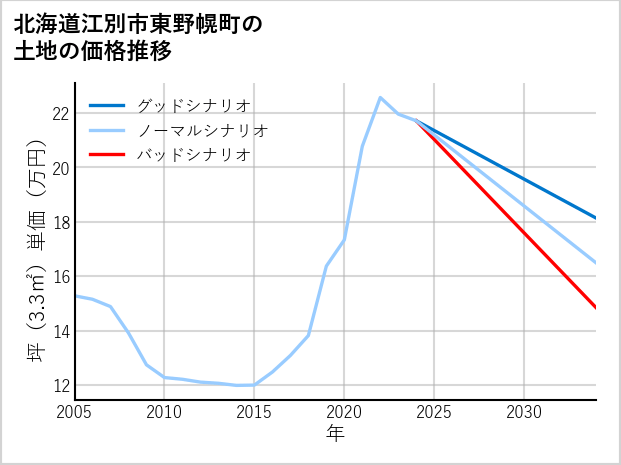 北海道江別市東野幌町の土地価格推移