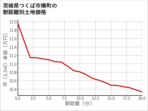 茨城県つくば市横町の徒歩距離別の土地坪単価