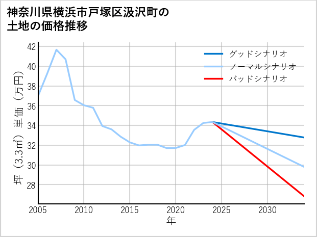 神奈川県横浜市戸塚区汲沢町の土地価格推移