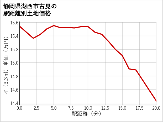 静岡県湖西市古見の徒歩距離別の土地坪単価