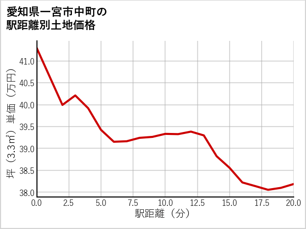 愛知県一宮市中町の徒歩距離別の土地坪単価