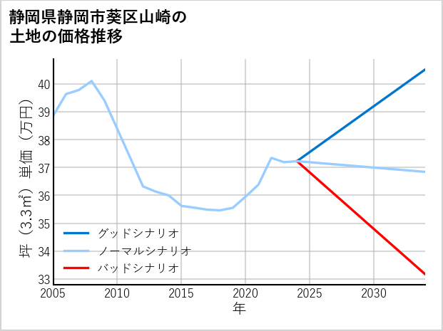 静岡県静岡市葵区山崎の土地価格推移