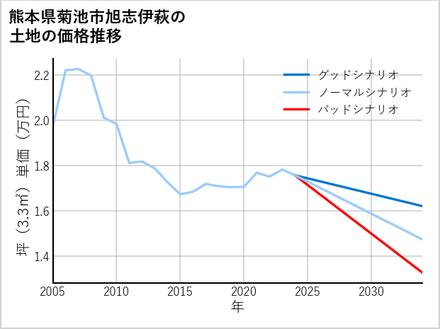 熊本県菊池市旭志伊萩の土地価格推移