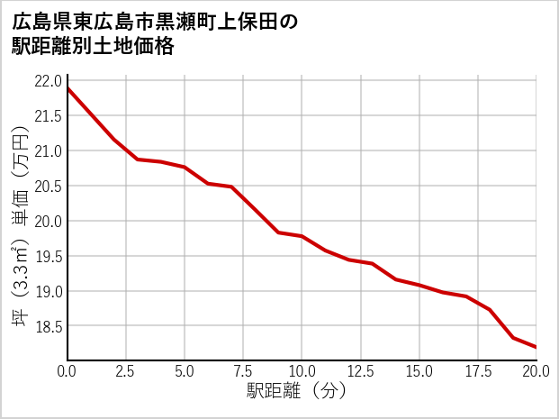 広島県東広島市黒瀬町上保田の徒歩距離別の土地坪単価