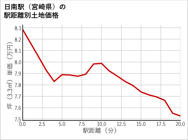 日南駅（宮崎県）の徒歩距離別の土地坪単価