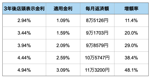 優遇金利の適用幅が小さくなる場合の返済額の変化