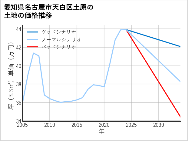 愛知県名古屋市天白区土原の土地価格推移