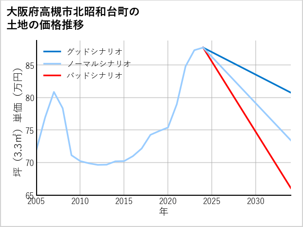 大阪府高槻市北昭和台町の土地価格推移