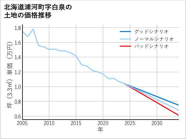 北海道浦河町白泉の土地価格推移