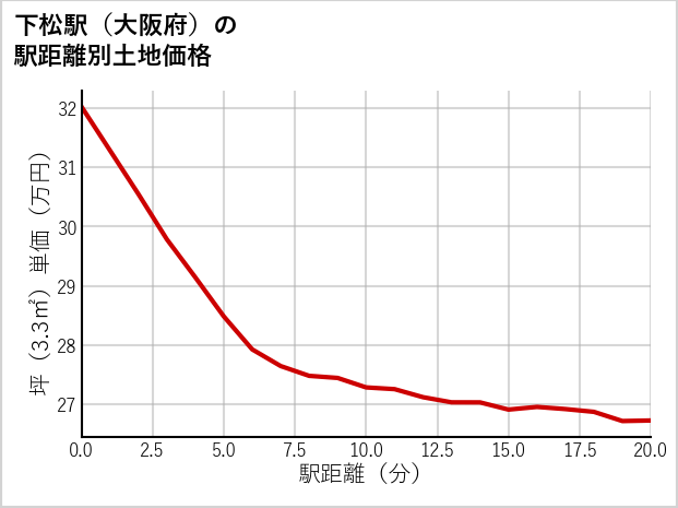 下松駅（大阪府）の徒歩距離別の土地坪単価