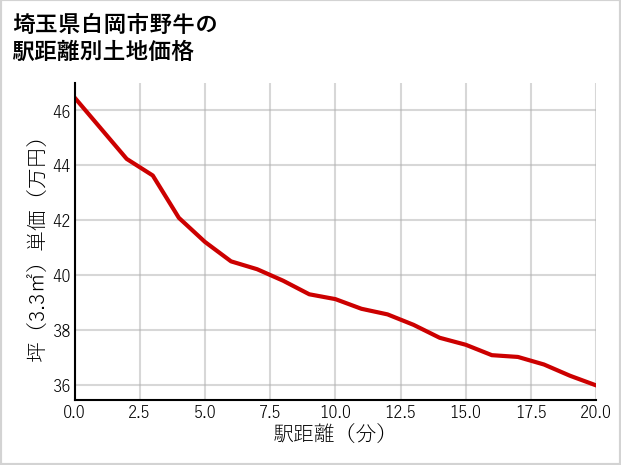 埼玉県白岡市野牛の徒歩距離別の土地坪単価