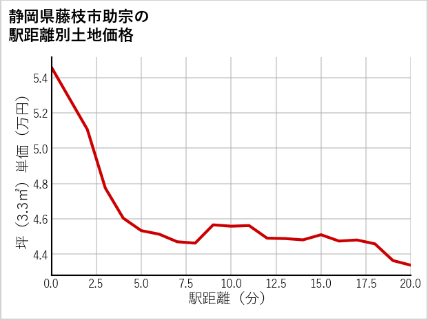 静岡県藤枝市助宗の徒歩距離別の土地坪単価