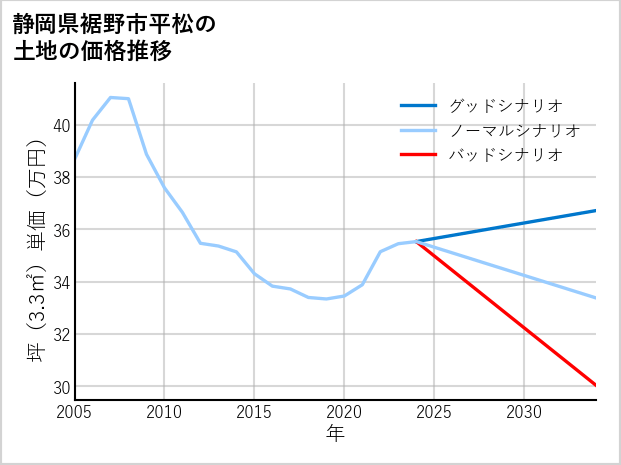 静岡県裾野市平松の土地価格推移