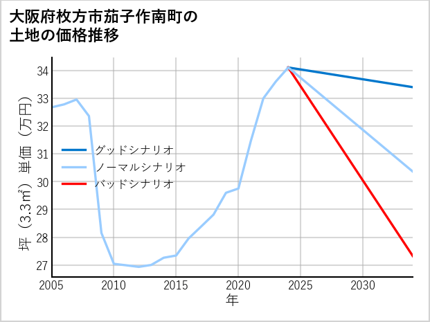 大阪府枚方市茄子作南町の土地価格推移