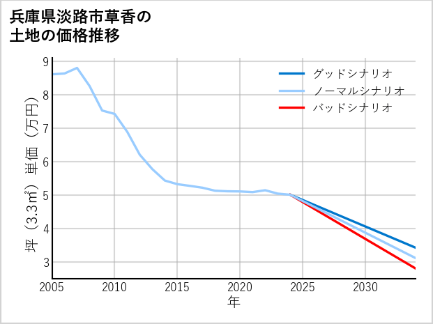 兵庫県淡路市草香の土地価格推移