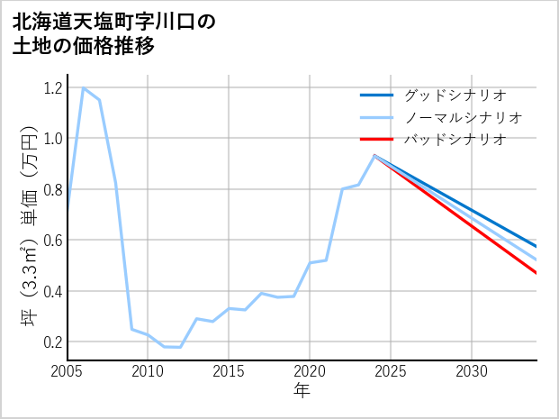 北海道天塩町川口の土地価格推移