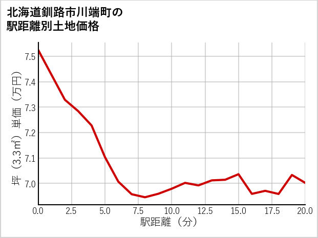 北海道釧路市川端町の徒歩距離別の土地坪単価