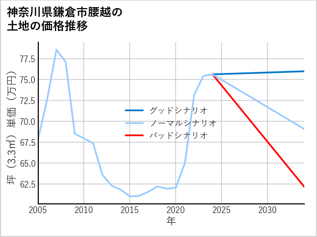 神奈川県鎌倉市腰越の土地価格推移