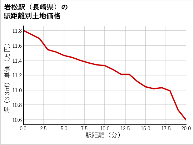岩松駅（長崎県）の徒歩距離別の土地坪単価