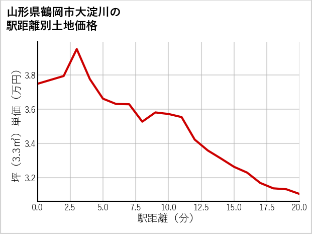 山形県鶴岡市大淀川の徒歩距離別の土地坪単価