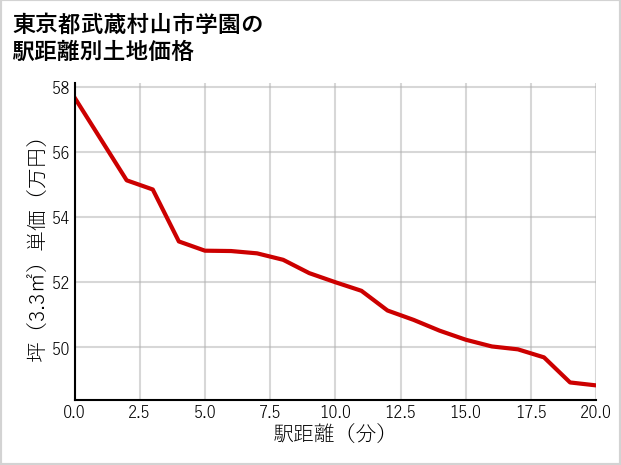 東京都武蔵村山市学園の徒歩距離別の土地坪単価