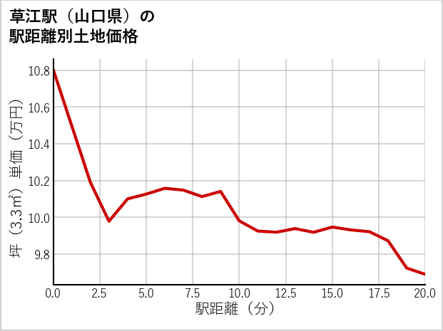 草江駅（山口県）の徒歩距離別の土地坪単価