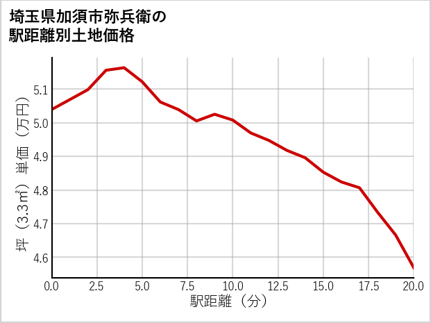 埼玉県加須市弥兵衛の徒歩距離別の土地坪単価