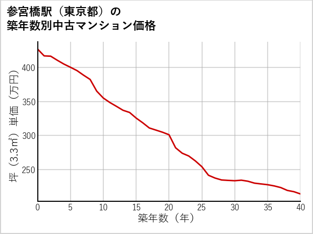 参宮橋駅（東京都）の築年数別の中古マンション坪単価