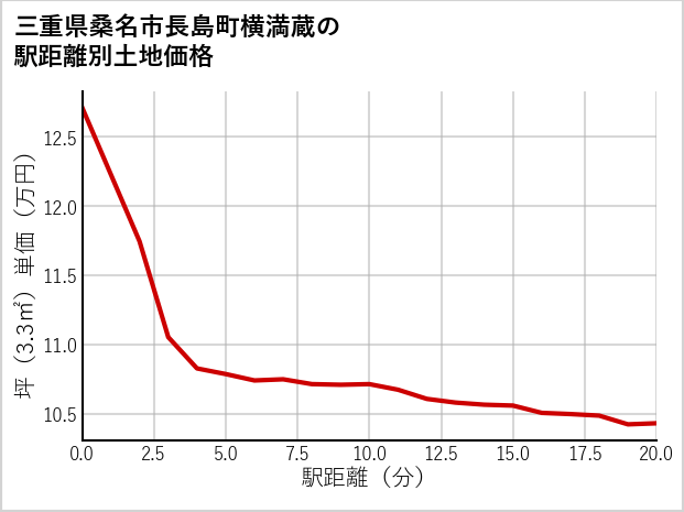 三重県桑名市長島町横満蔵の徒歩距離別の土地坪単価