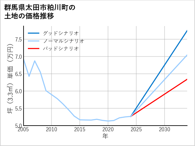 群馬県太田市粕川町の土地価格推移