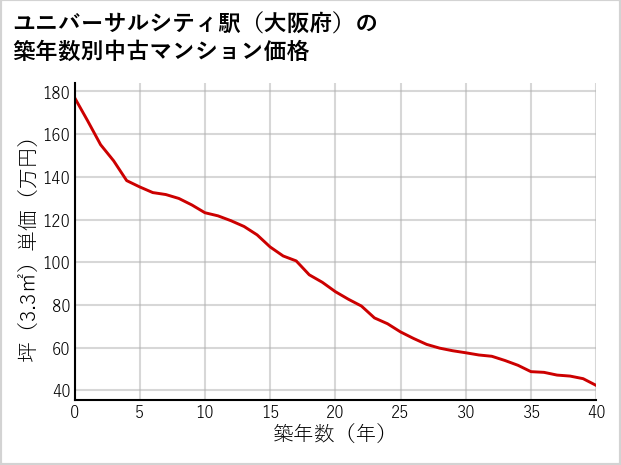 ユニバーサルシティ駅（大阪府）の築年数別の中古マンション坪単価