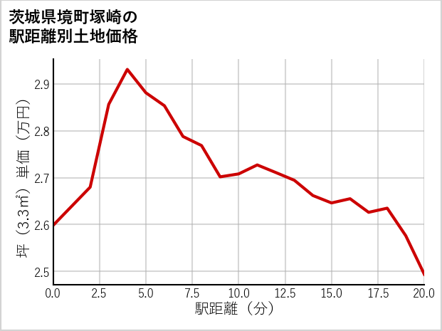 茨城県境町塚崎の徒歩距離別の土地坪単価