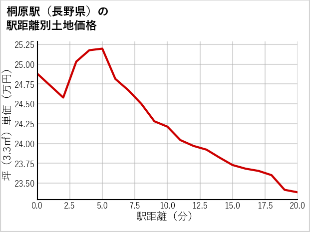 桐原駅（長野県）の徒歩距離別の土地坪単価